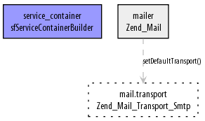 Zend_Mail container PNG representation